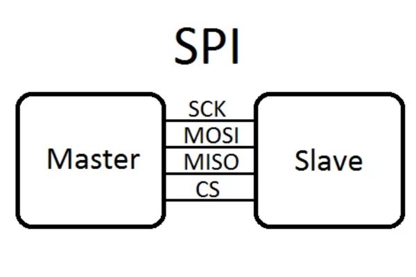 Khái niệm giao tiếp SPI