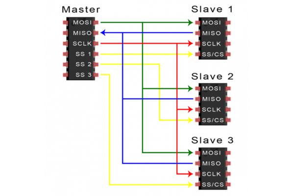 Kết nối dây độc lập trong giao thức SPI