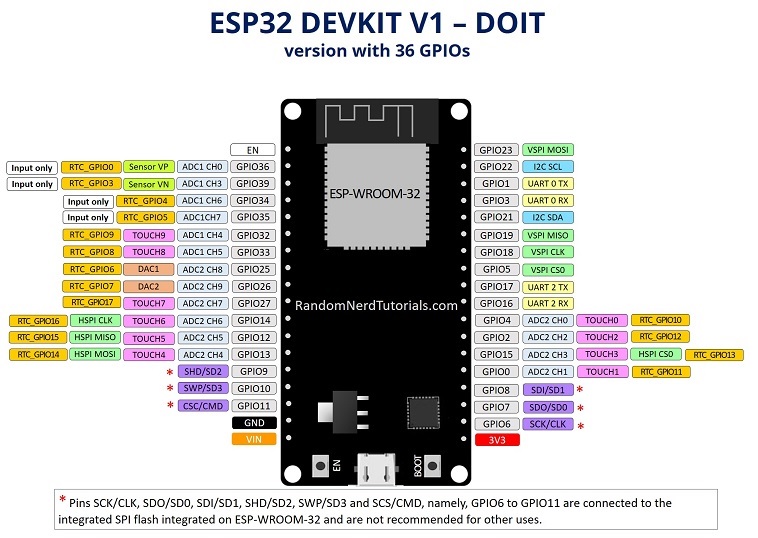 ESP32 Pinout của mạch ESP32 DEVKIT V1 DOIT