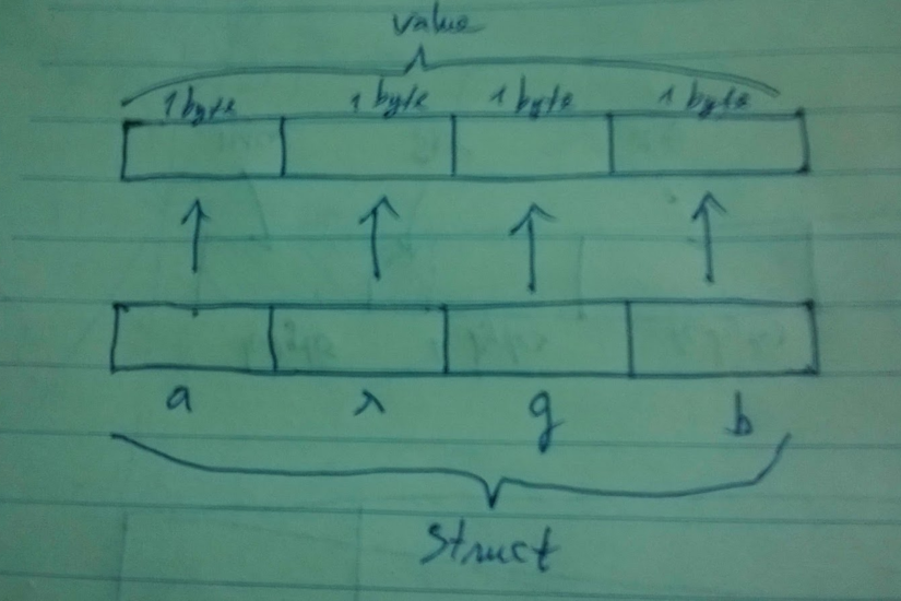 Sự khác biệt giữa struct và union trong C