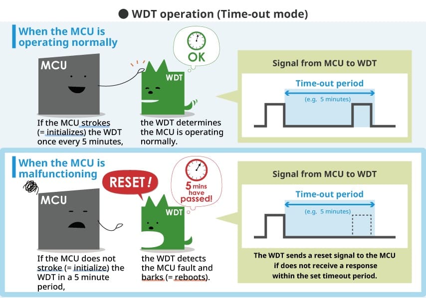 Chế độ time out của Watchdog timer