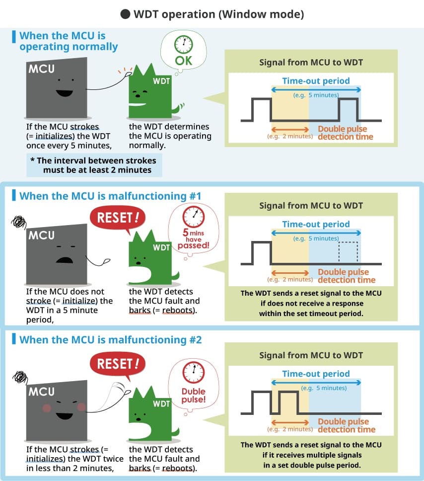 Chế độ Q & A của Watchdog timer