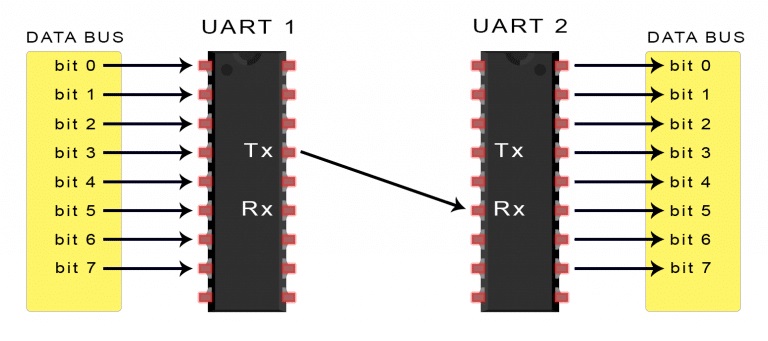 Cách hoạt động của giao tiếp UART