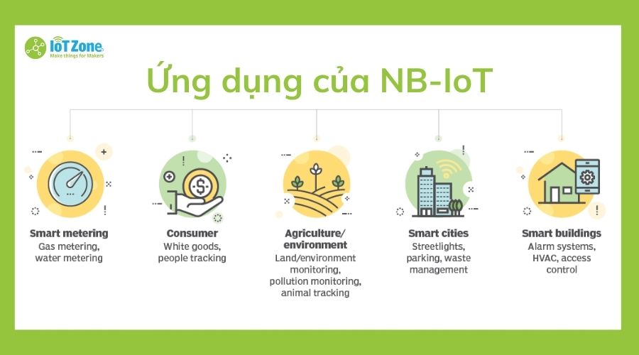 Ứng dụng nổi bật của NB IoT