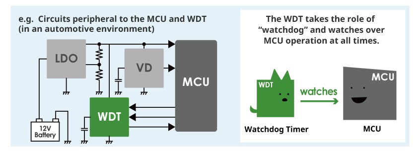 Cách hoạt động của Watchdog timer - Phát hiện lỗi