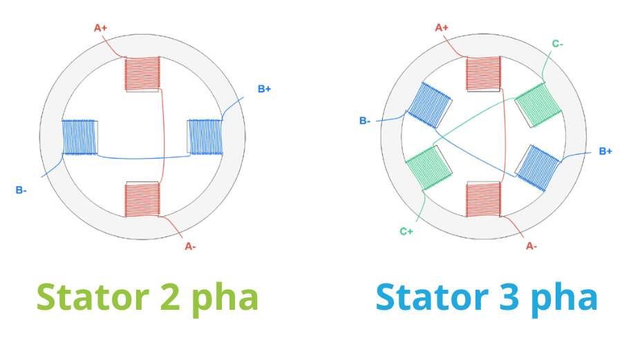Cấu tạo động cơ bước - Stato 2 pha và 3 pha