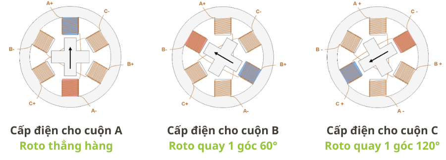 Nguyên lý hoạt động của động cơ bước