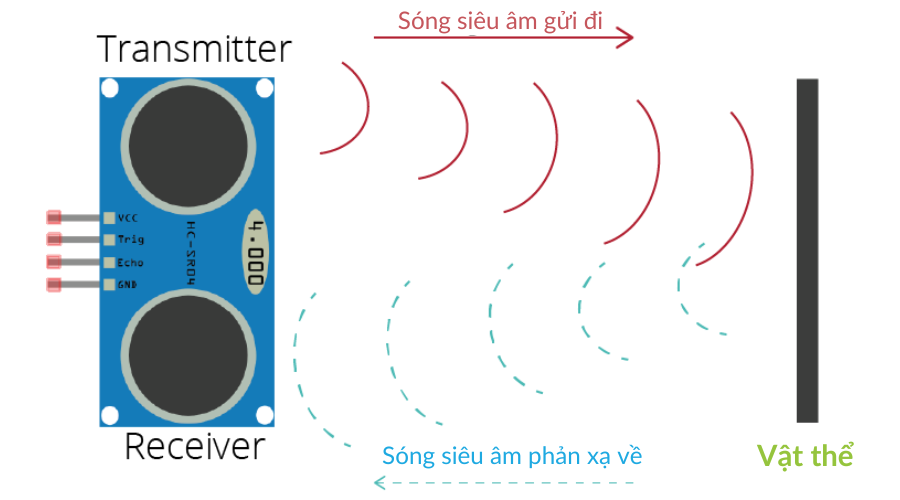 Cách hoạt động của cảm biến khoảng cách HC SR04