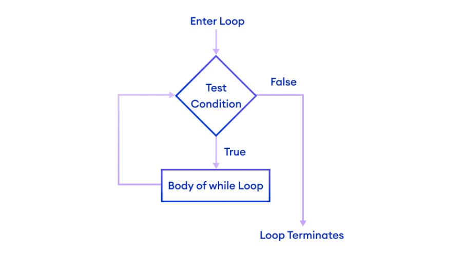 cách hoạt động của câu lệnh While loop Python