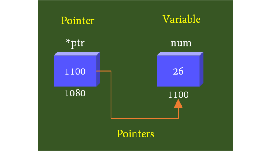 Giới thiệu con trỏ trong C là gì?