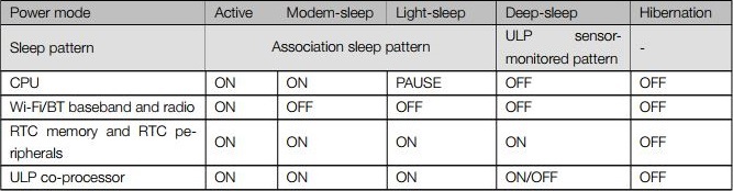 Trạng thái bật tắt của từng chip ở chế dộ Deep Sleep ESP32