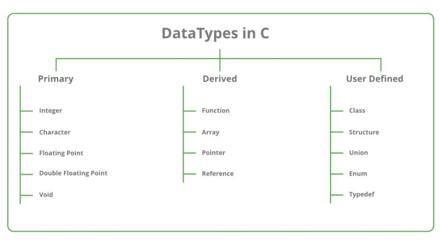 Bảng phân loại các kiểu dữ liệu trong C