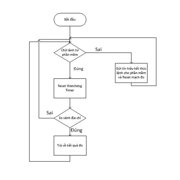 Cách hoạt động của Watchdog Timer là gì?