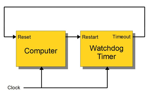 Cách hoạt động của cơ quan giám sát một giai đoạn trong Watchdog Timer là gì