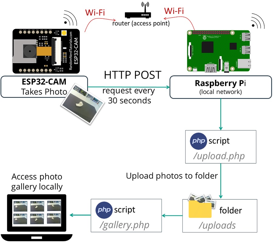 Cách truy cập vào hình ảnh trong Raspberry Pi local server